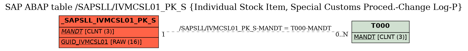 E-R Diagram for table /SAPSLL/IVMCSL01_PK_S (Individual Stock Item, Special Customs Proced.-Change Log-P)