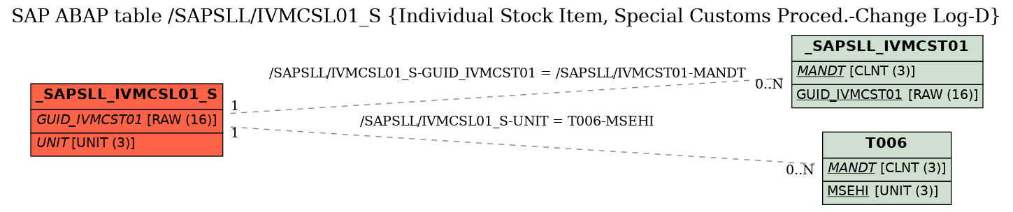 E-R Diagram for table /SAPSLL/IVMCSL01_S (Individual Stock Item, Special Customs Proced.-Change Log-D)