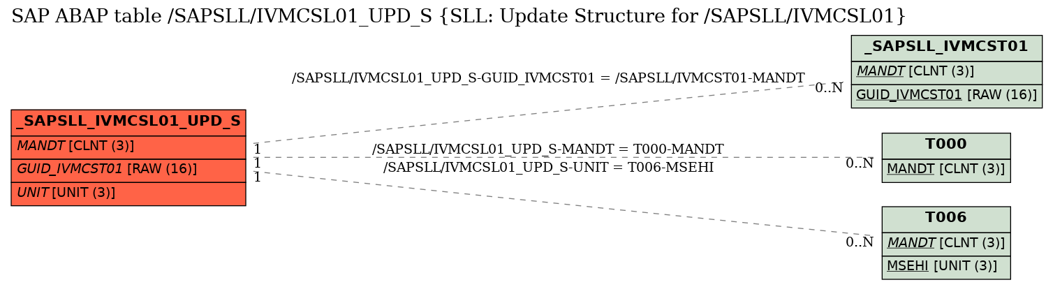 E-R Diagram for table /SAPSLL/IVMCSL01_UPD_S (SLL: Update Structure for /SAPSLL/IVMCSL01)