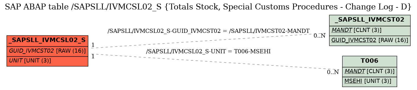 E-R Diagram for table /SAPSLL/IVMCSL02_S (Totals Stock, Special Customs Procedures - Change Log - D)