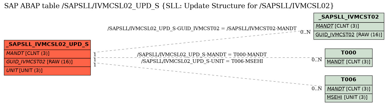 E-R Diagram for table /SAPSLL/IVMCSL02_UPD_S (SLL: Update Structure for /SAPSLL/IVMCSL02)