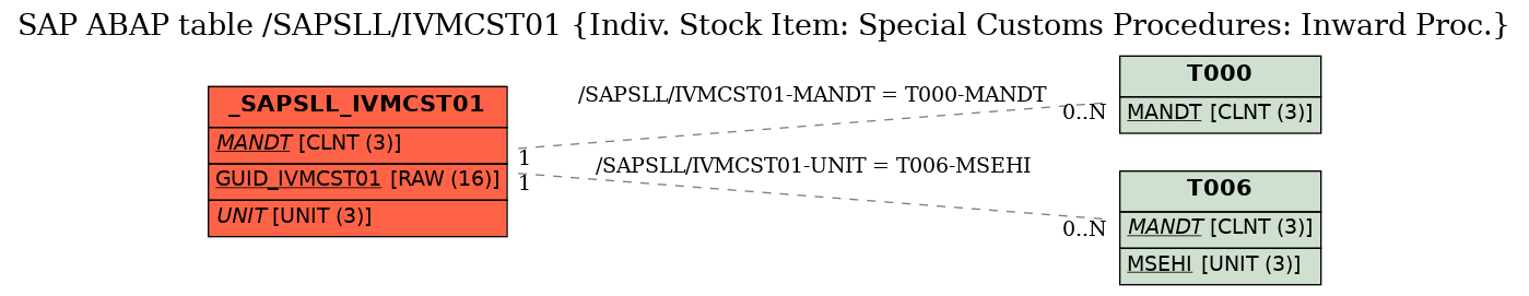 E-R Diagram for table /SAPSLL/IVMCST01 (Indiv. Stock Item: Special Customs Procedures: Inward Proc.)