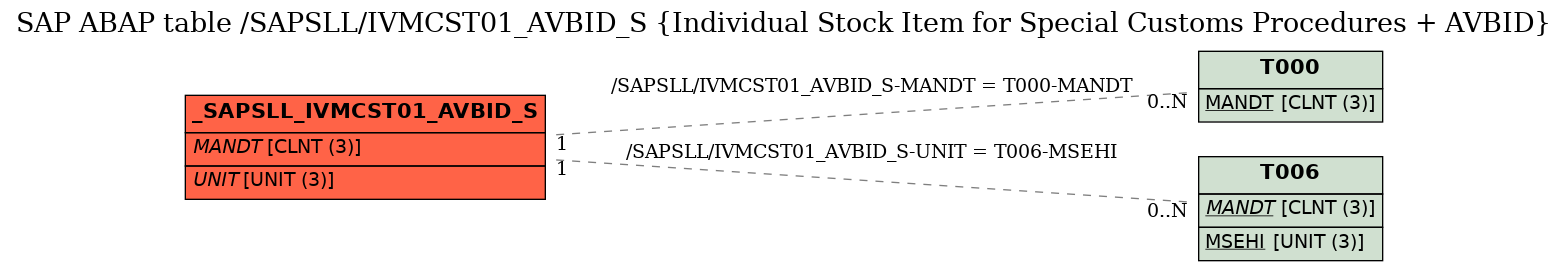 E-R Diagram for table /SAPSLL/IVMCST01_AVBID_S (Individual Stock Item for Special Customs Procedures + AVBID)