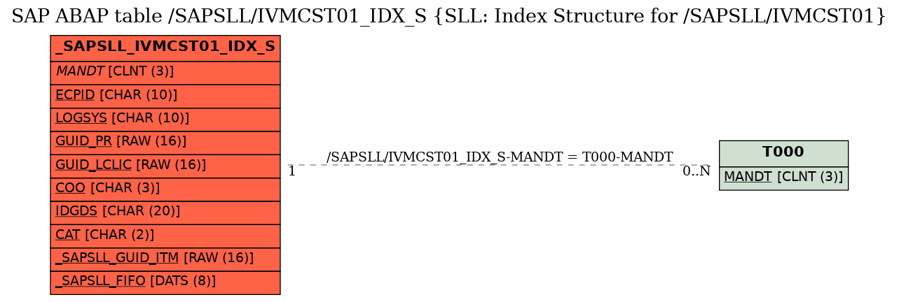 E-R Diagram for table /SAPSLL/IVMCST01_IDX_S (SLL: Index Structure for /SAPSLL/IVMCST01)