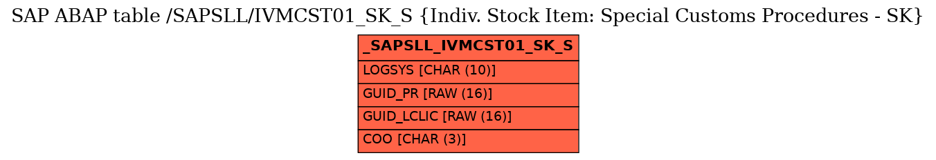 E-R Diagram for table /SAPSLL/IVMCST01_SK_S (Indiv. Stock Item: Special Customs Procedures - SK)