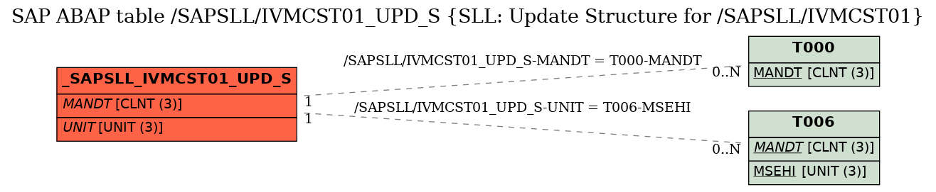 E-R Diagram for table /SAPSLL/IVMCST01_UPD_S (SLL: Update Structure for /SAPSLL/IVMCST01)