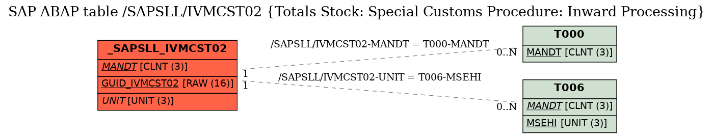 E-R Diagram for table /SAPSLL/IVMCST02 (Totals Stock: Special Customs Procedure: Inward Processing)