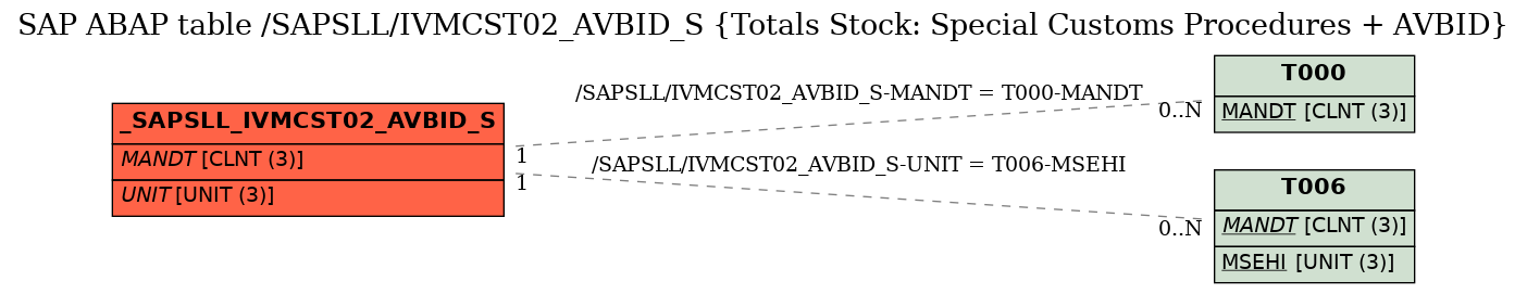 E-R Diagram for table /SAPSLL/IVMCST02_AVBID_S (Totals Stock: Special Customs Procedures + AVBID)