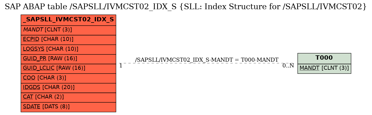 E-R Diagram for table /SAPSLL/IVMCST02_IDX_S (SLL: Index Structure for /SAPSLL/IVMCST02)