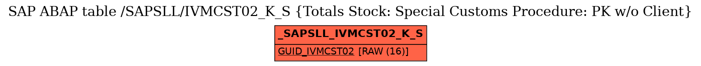 E-R Diagram for table /SAPSLL/IVMCST02_K_S (Totals Stock: Special Customs Procedure: PK w/o Client)