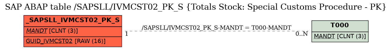 E-R Diagram for table /SAPSLL/IVMCST02_PK_S (Totals Stock: Special Customs Procedure - PK)