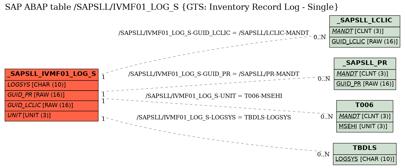 E-R Diagram for table /SAPSLL/IVMF01_LOG_S (GTS: Inventory Record Log - Single)