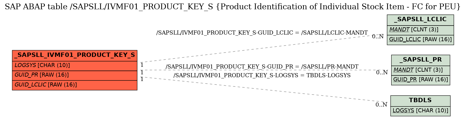 E-R Diagram for table /SAPSLL/IVMF01_PRODUCT_KEY_S (Product Identification of Individual Stock Item - FC for PEU)