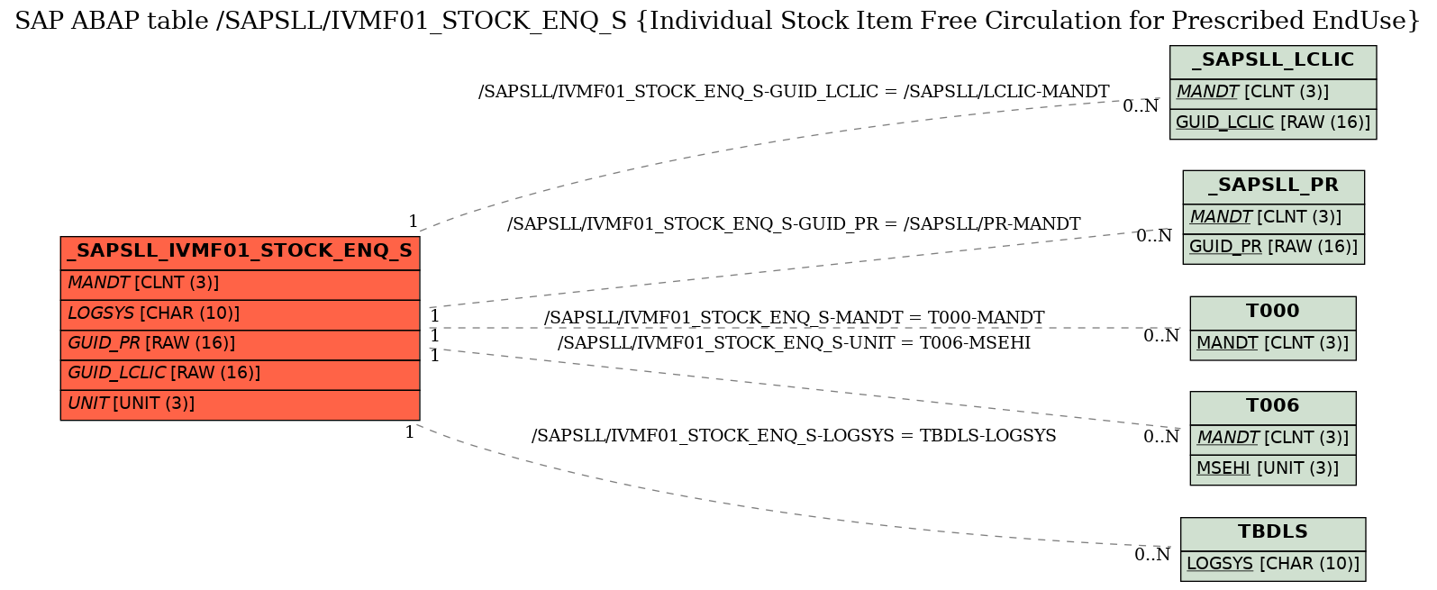 E-R Diagram for table /SAPSLL/IVMF01_STOCK_ENQ_S (Individual Stock Item Free Circulation for Prescribed EndUse)