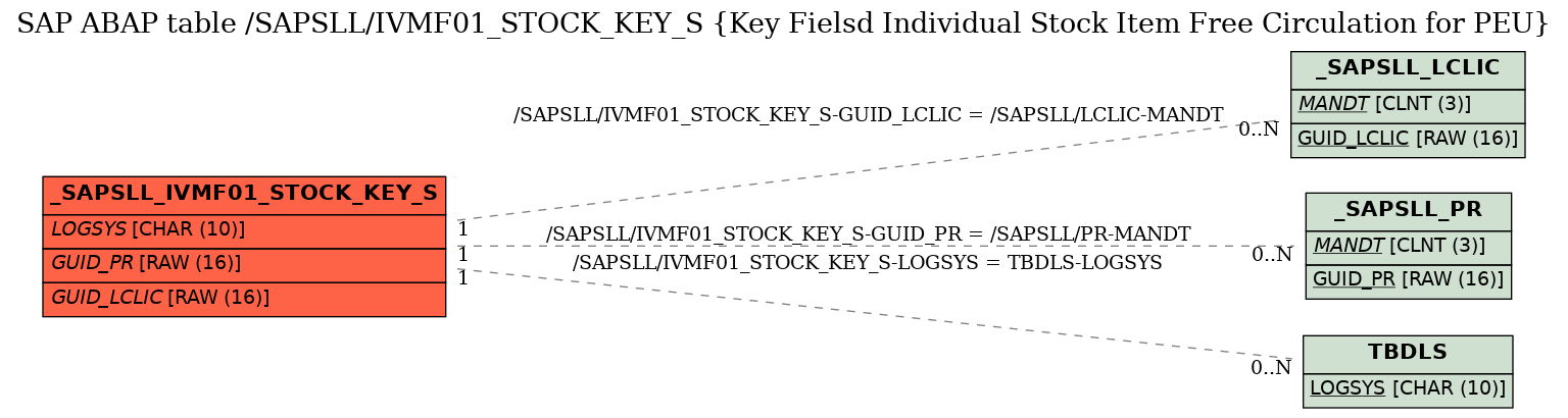 E-R Diagram for table /SAPSLL/IVMF01_STOCK_KEY_S (Key Fielsd Individual Stock Item Free Circulation for PEU)