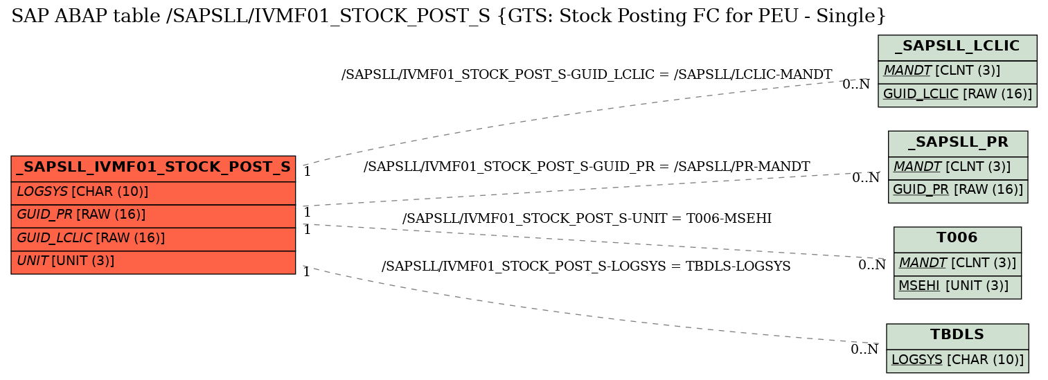 E-R Diagram for table /SAPSLL/IVMF01_STOCK_POST_S (GTS: Stock Posting FC for PEU - Single)