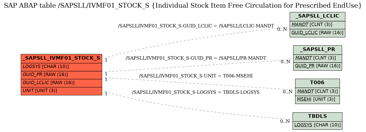 E-R Diagram for table /SAPSLL/IVMF01_STOCK_S (Individual Stock Item Free Circulation for Prescribed EndUse)