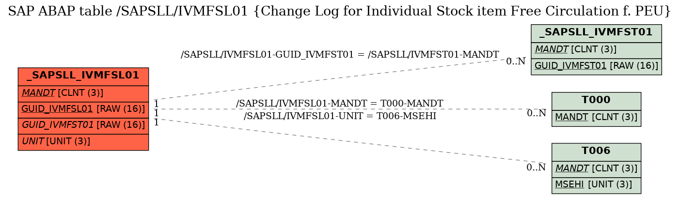 E-R Diagram for table /SAPSLL/IVMFSL01 (Change Log for Individual Stock item Free Circulation f. PEU)