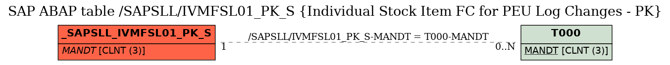 E-R Diagram for table /SAPSLL/IVMFSL01_PK_S (Individual Stock Item FC for PEU Log Changes - PK)