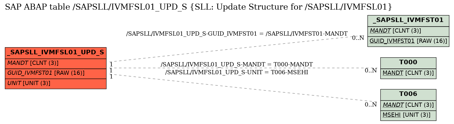 E-R Diagram for table /SAPSLL/IVMFSL01_UPD_S (SLL: Update Structure for /SAPSLL/IVMFSL01)