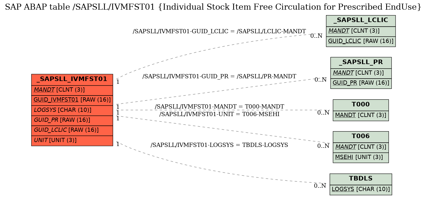 E-R Diagram for table /SAPSLL/IVMFST01 (Individual Stock Item Free Circulation for Prescribed EndUse)