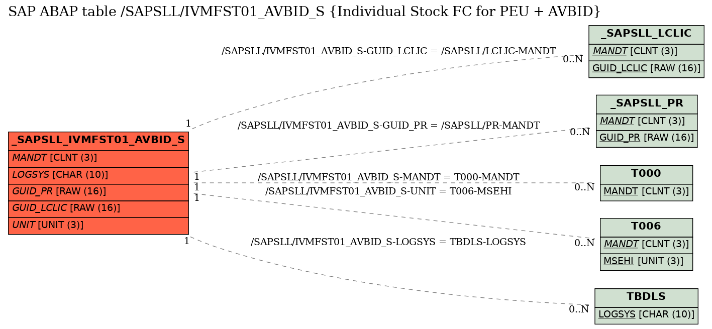 E-R Diagram for table /SAPSLL/IVMFST01_AVBID_S (Individual Stock FC for PEU + AVBID)