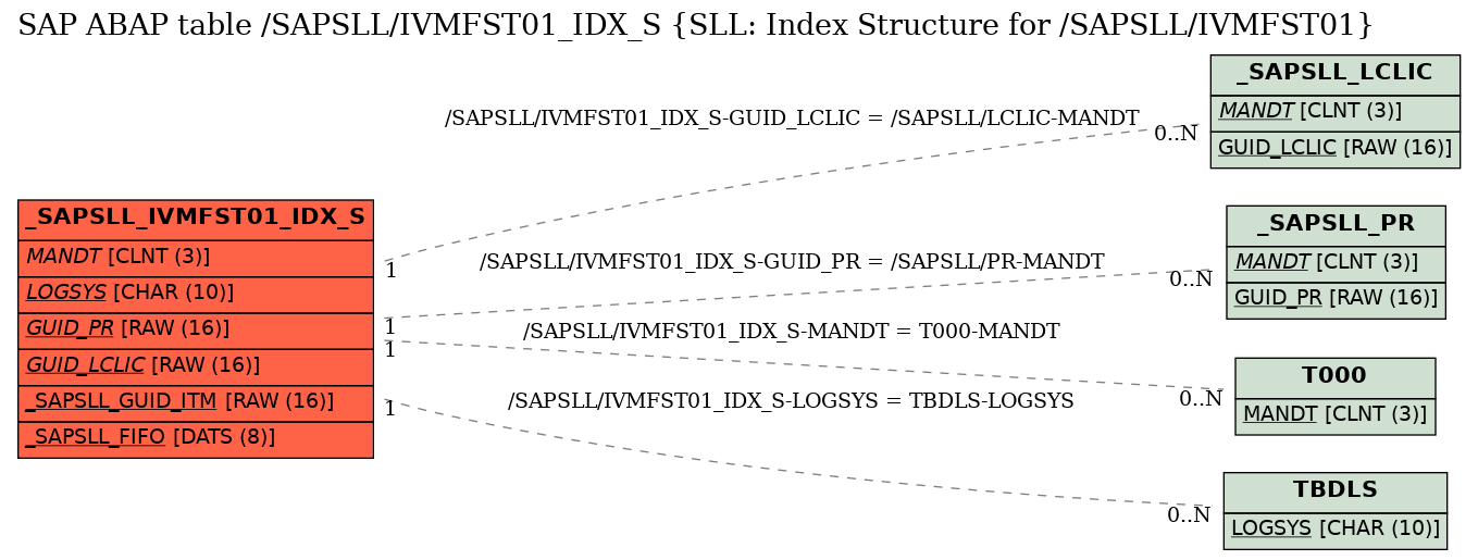 E-R Diagram for table /SAPSLL/IVMFST01_IDX_S (SLL: Index Structure for /SAPSLL/IVMFST01)