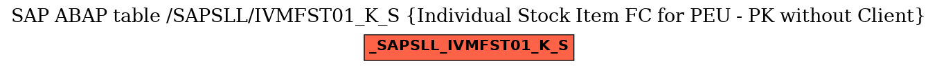 E-R Diagram for table /SAPSLL/IVMFST01_K_S (Individual Stock Item FC for PEU - PK without Client)