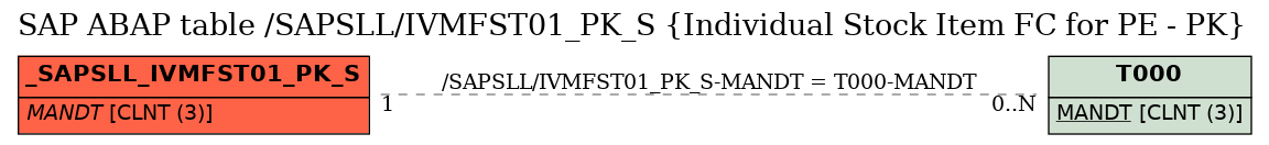 E-R Diagram for table /SAPSLL/IVMFST01_PK_S (Individual Stock Item FC for PE - PK)