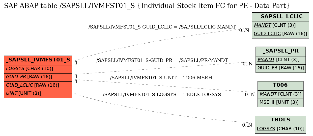 E-R Diagram for table /SAPSLL/IVMFST01_S (Individual Stock Item FC for PE - Data Part)