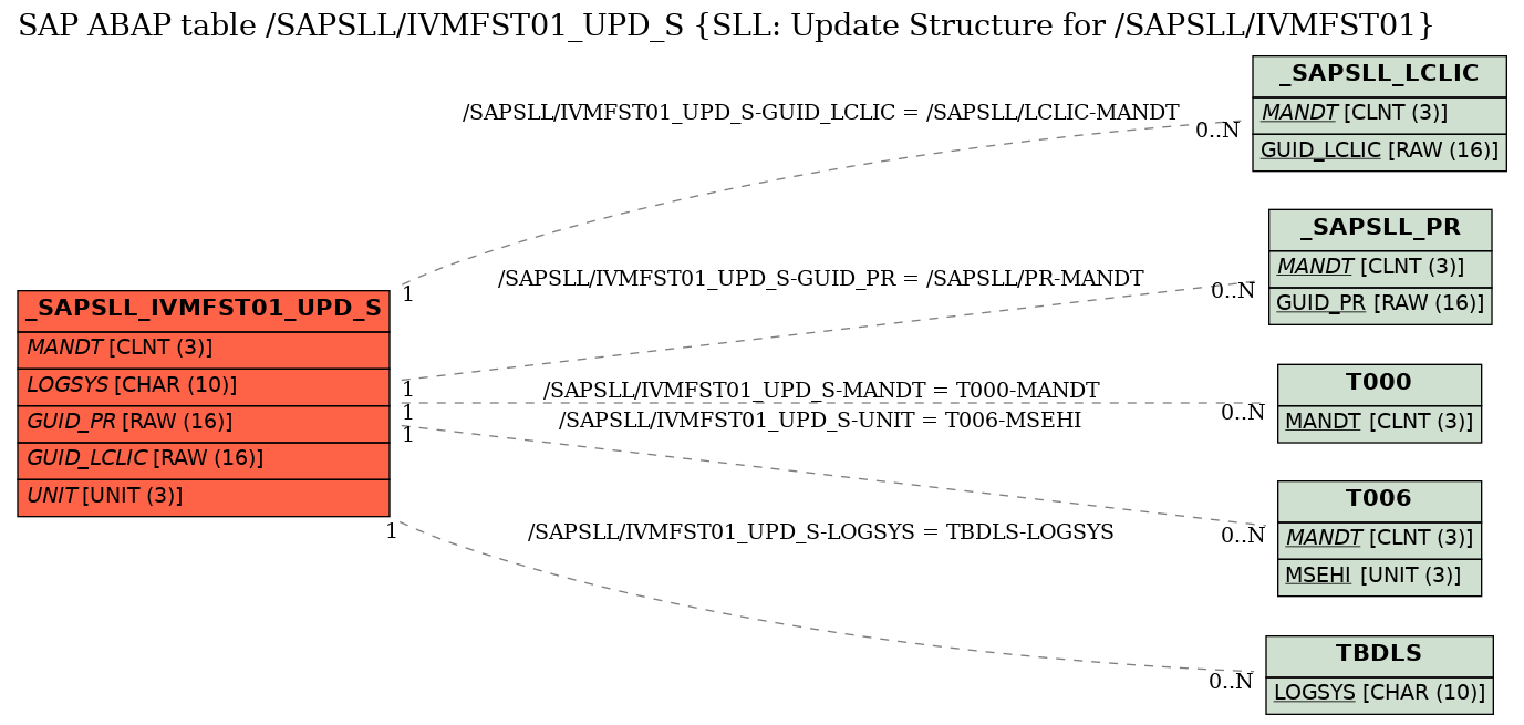 E-R Diagram for table /SAPSLL/IVMFST01_UPD_S (SLL: Update Structure for /SAPSLL/IVMFST01)