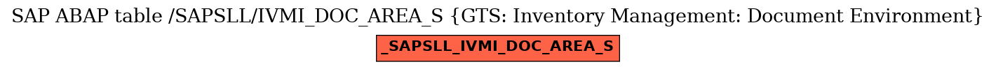 E-R Diagram for table /SAPSLL/IVMI_DOC_AREA_S (GTS: Inventory Management: Document Environment)