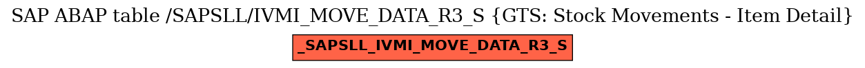 E-R Diagram for table /SAPSLL/IVMI_MOVE_DATA_R3_S (GTS: Stock Movements - Item Detail)