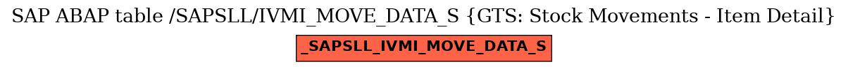 E-R Diagram for table /SAPSLL/IVMI_MOVE_DATA_S (GTS: Stock Movements - Item Detail)