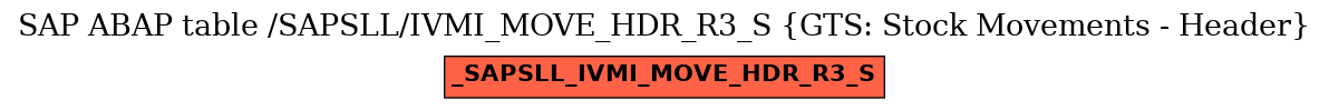 E-R Diagram for table /SAPSLL/IVMI_MOVE_HDR_R3_S (GTS: Stock Movements - Header)