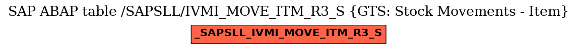 E-R Diagram for table /SAPSLL/IVMI_MOVE_ITM_R3_S (GTS: Stock Movements - Item)