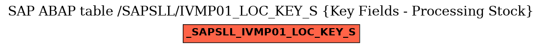 E-R Diagram for table /SAPSLL/IVMP01_LOC_KEY_S (Key Fields - Processing Stock)