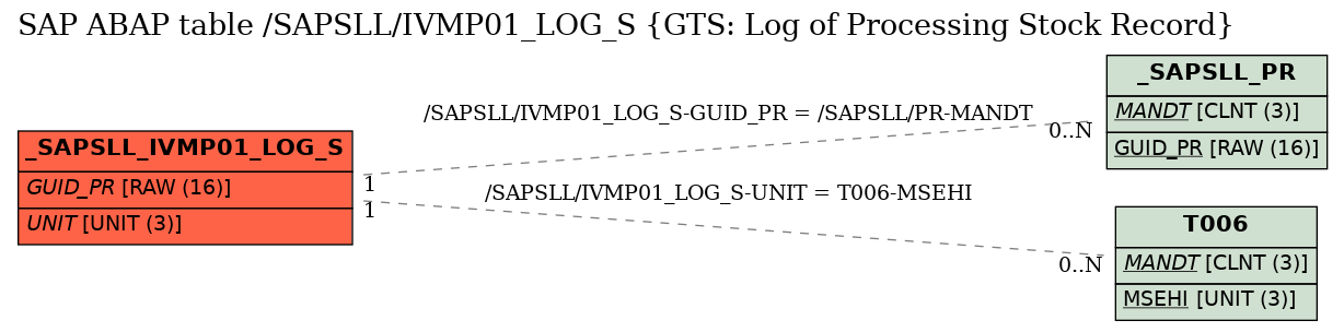 E-R Diagram for table /SAPSLL/IVMP01_LOG_S (GTS: Log of Processing Stock Record)