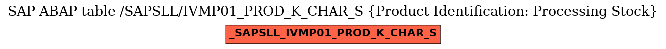 E-R Diagram for table /SAPSLL/IVMP01_PROD_K_CHAR_S (Product Identification: Processing Stock)