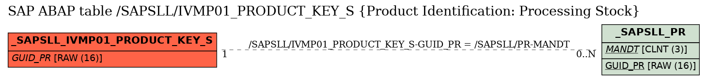 E-R Diagram for table /SAPSLL/IVMP01_PRODUCT_KEY_S (Product Identification: Processing Stock)