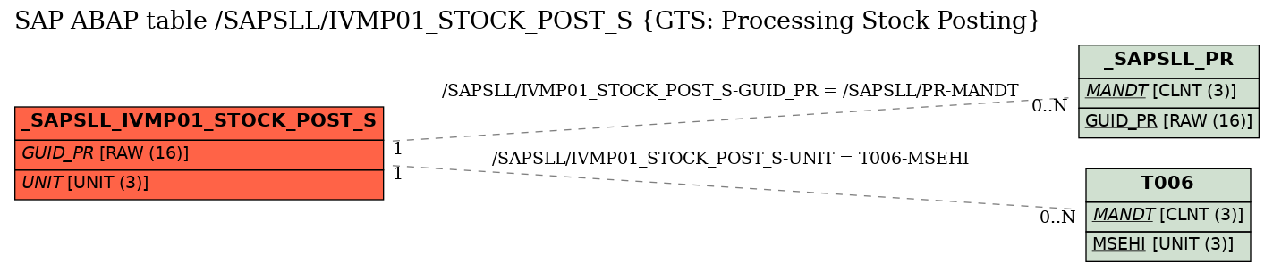 E-R Diagram for table /SAPSLL/IVMP01_STOCK_POST_S (GTS: Processing Stock Posting)