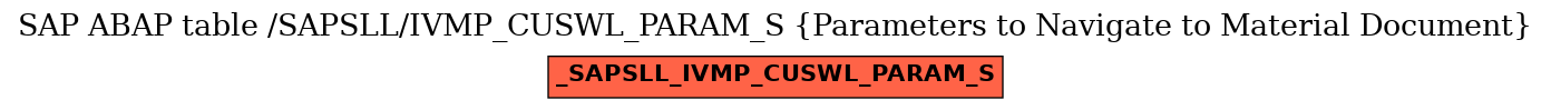 E-R Diagram for table /SAPSLL/IVMP_CUSWL_PARAM_S (Parameters to Navigate to Material Document)