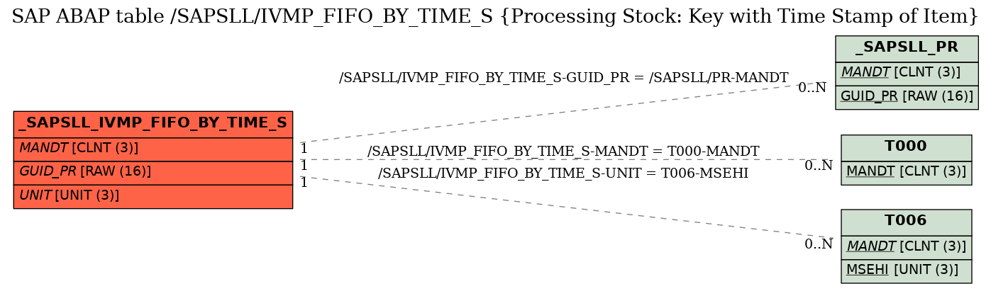 E-R Diagram for table /SAPSLL/IVMP_FIFO_BY_TIME_S (Processing Stock: Key with Time Stamp of Item)