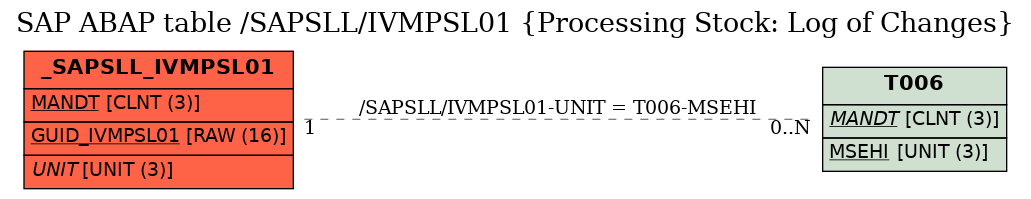 E-R Diagram for table /SAPSLL/IVMPSL01 (Processing Stock: Log of Changes)