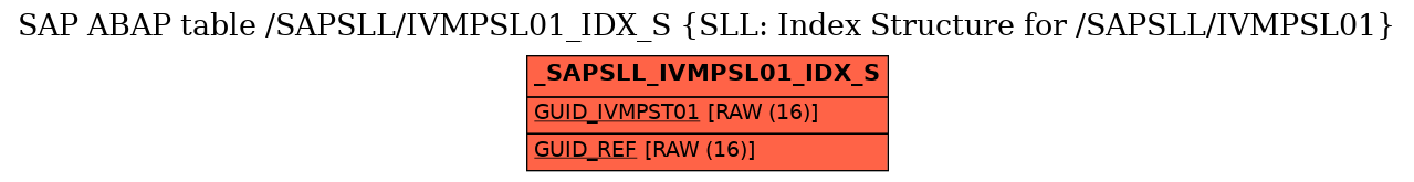 E-R Diagram for table /SAPSLL/IVMPSL01_IDX_S (SLL: Index Structure for /SAPSLL/IVMPSL01)