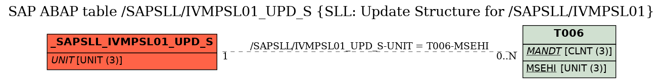 E-R Diagram for table /SAPSLL/IVMPSL01_UPD_S (SLL: Update Structure for /SAPSLL/IVMPSL01)