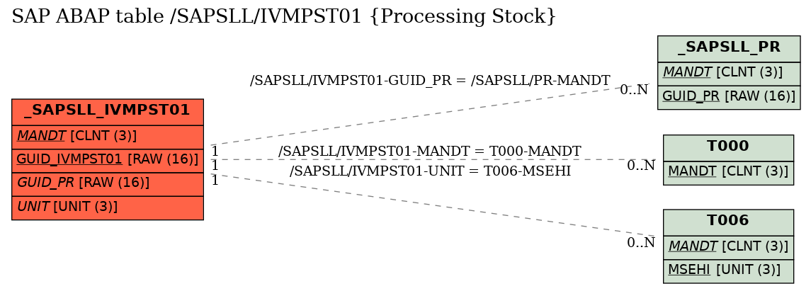 E-R Diagram for table /SAPSLL/IVMPST01 (Processing Stock)