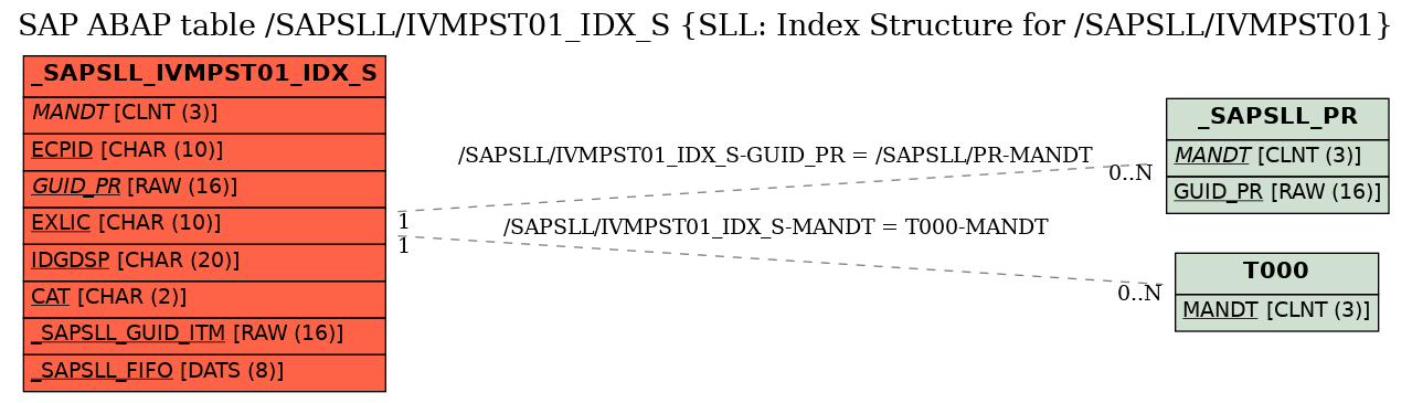 E-R Diagram for table /SAPSLL/IVMPST01_IDX_S (SLL: Index Structure for /SAPSLL/IVMPST01)