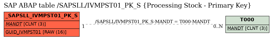 E-R Diagram for table /SAPSLL/IVMPST01_PK_S (Processing Stock - Primary Key)