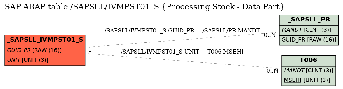 E-R Diagram for table /SAPSLL/IVMPST01_S (Processing Stock - Data Part)